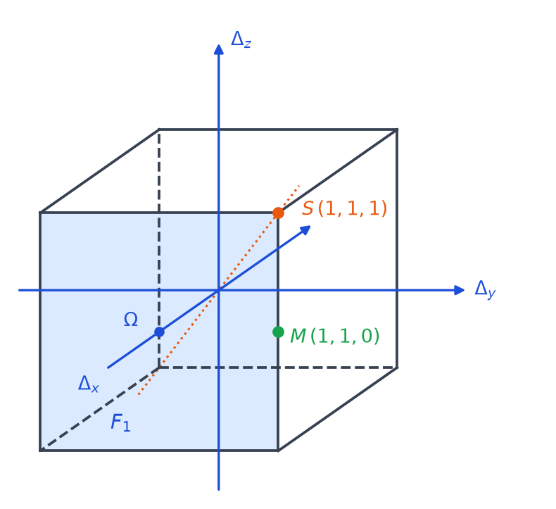 Cube de centre O avec la face F1 coloriée, son centre Oméga, le sommet S, le milieu M d'une arête et les trois axes passant par les centres des faces