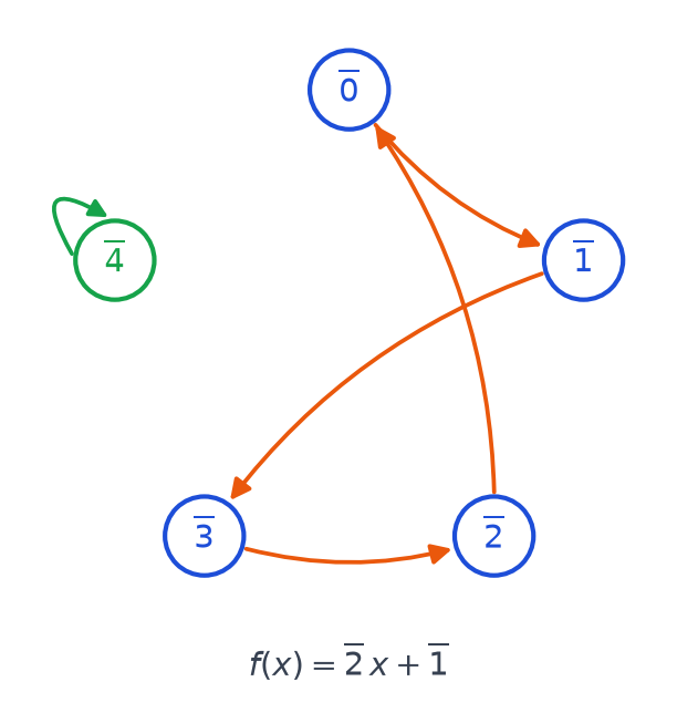 Cinq classes modulo 5 placées sur un cercle, avec les flèches de l'application x vers 2x plus 1 et une boucle sur la classe de 4