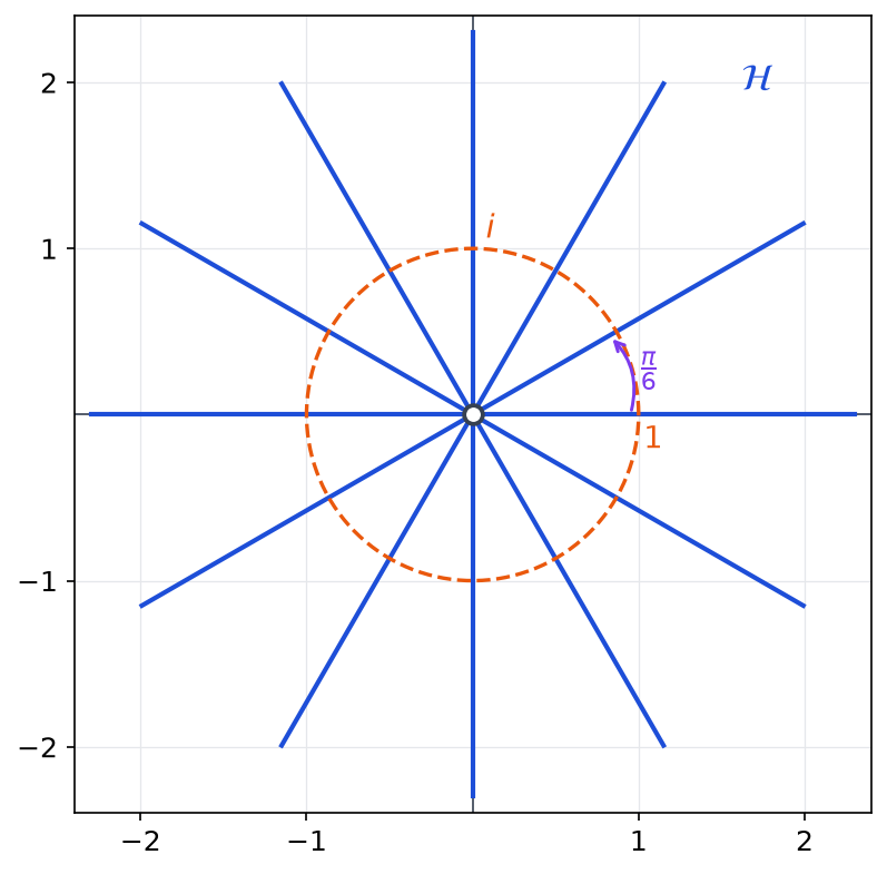 Six droites passant par l origine du plan complexe, espacées d un angle de pi sur 6, avec le cercle unité en pointillés