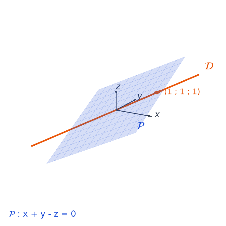 Vue en perspective du plan P d'équation x + y - z = 0 et de la droite D dirigée par le vecteur de coordonnées 1, 1, 1