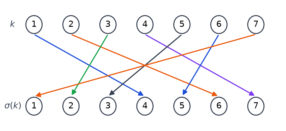 Diagramme à deux lignes de 1 à 7 avec des flèches décrivant la permutation sigma, par exemple 1 vers 4 et 2 vers 6