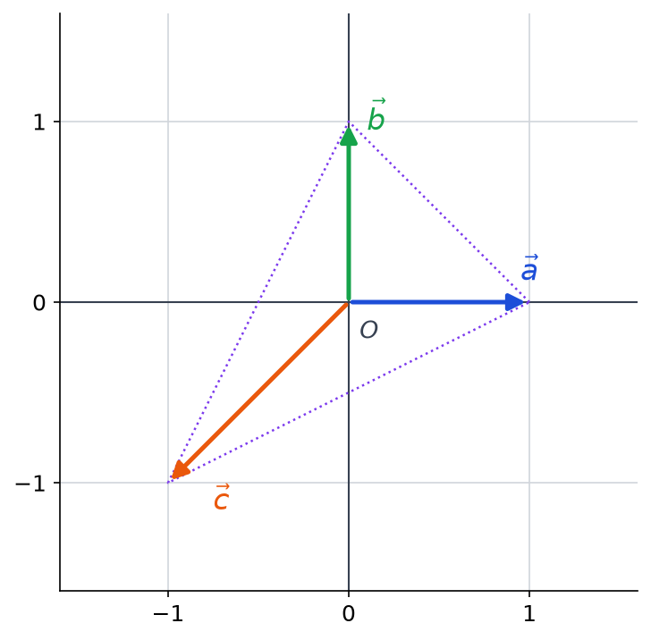 Repère du plan avec les trois vecteurs a, b et c issus de l'origine, de coordonnées 1 et 0, 0 et 1, -1 et -1