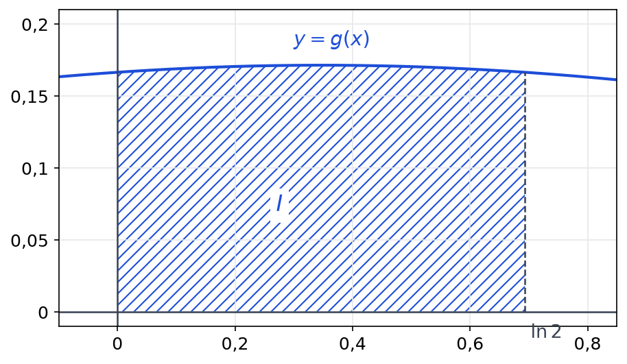 Courbe de la fonction g entre 0 et ln 2, presque horizontale autour de 0,17, avec l'aire sous la courbe hachurée en bleu