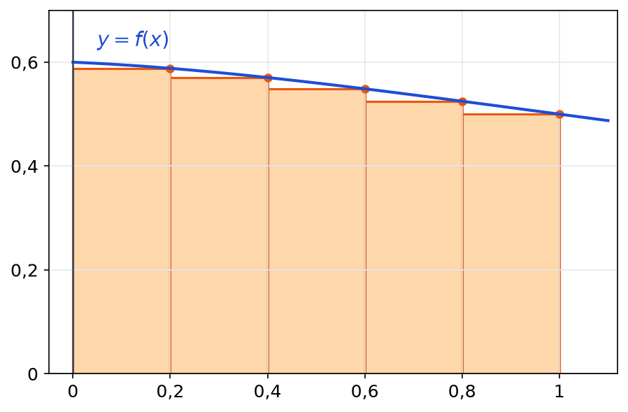 Courbe de la fonction f sur l'intervalle de 0 à 1 et cinq rectangles orange de largeur un cinquième, de hauteur f(k/5)