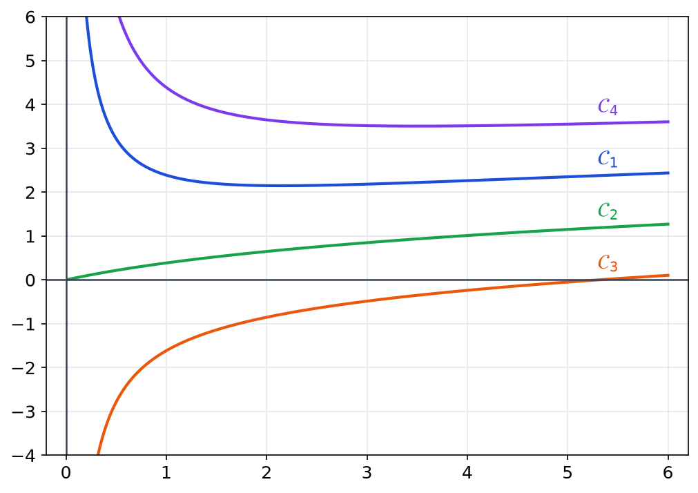 Quatre courbes solutions de l'équation sur l'intervalle de 0 à 6, dont trois partent vers l'infini près de 0 et une part de l'origine