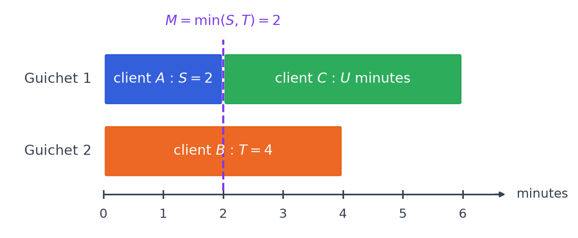 Chronogramme des deux guichets : client A servi 2 minutes, client B 4 minutes, client C commence au guichet 1 à la minute 2