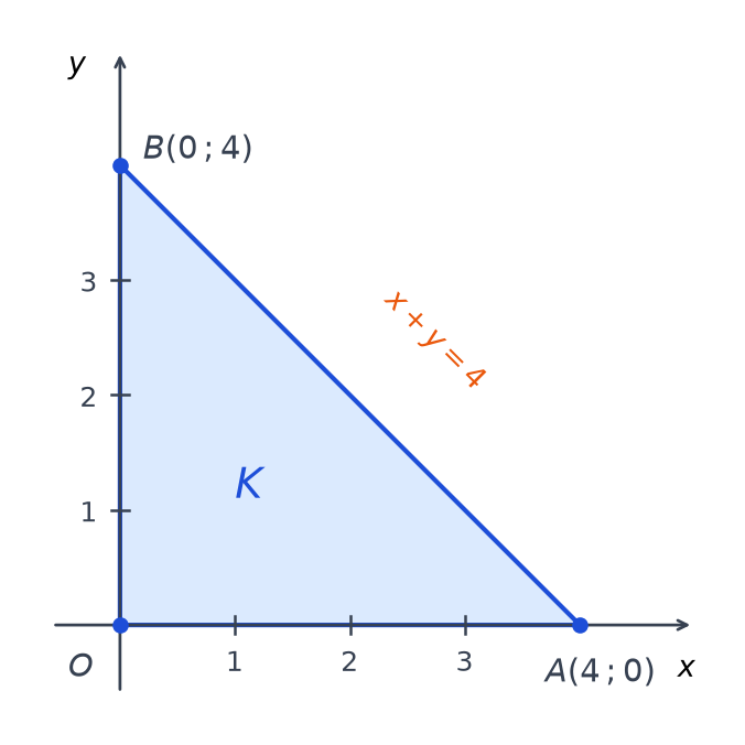 Triangle plein K de sommets O origine, A de coordonnées 4 et 0, B de coordonnées 0 et 4, avec le côté d équation x plus y égal 4