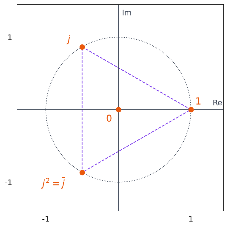 Plan complexe avec le cercle unité et les quatre racines 0, 1, j et j au carré du polynôme X puissance 4 moins X