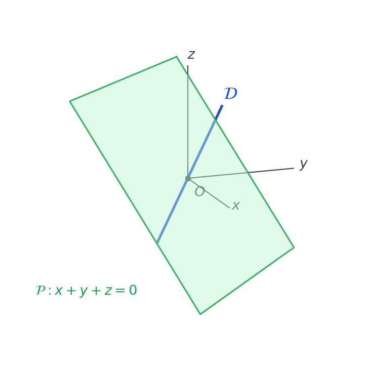 Vue en perspective de l'espace avec la droite D dirigée par (1, 0, 1) et le plan P d'équation x + y + z = 0
