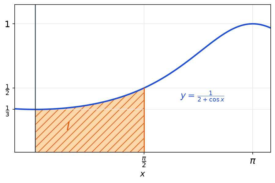 Courbe de la fonction 1 sur 2 plus cosinus x entre 0 et pi sur 2, avec l aire sous la courbe hachurée