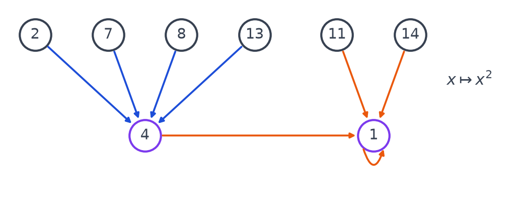 Graphe de l'application carré sur les inversibles modulo 15 : 2, 7, 8, 13 vont vers 4, puis 4, 11, 14 et 1 vont vers 1
