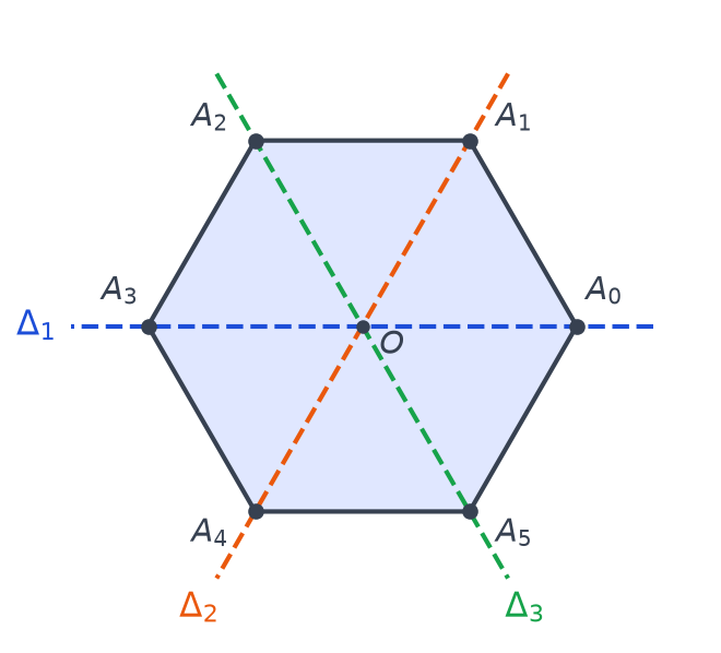 Hexagone régulier de centre O, sommets A0 à A5, et ses trois grandes diagonales Delta1, Delta2, Delta3 en pointillés colorés