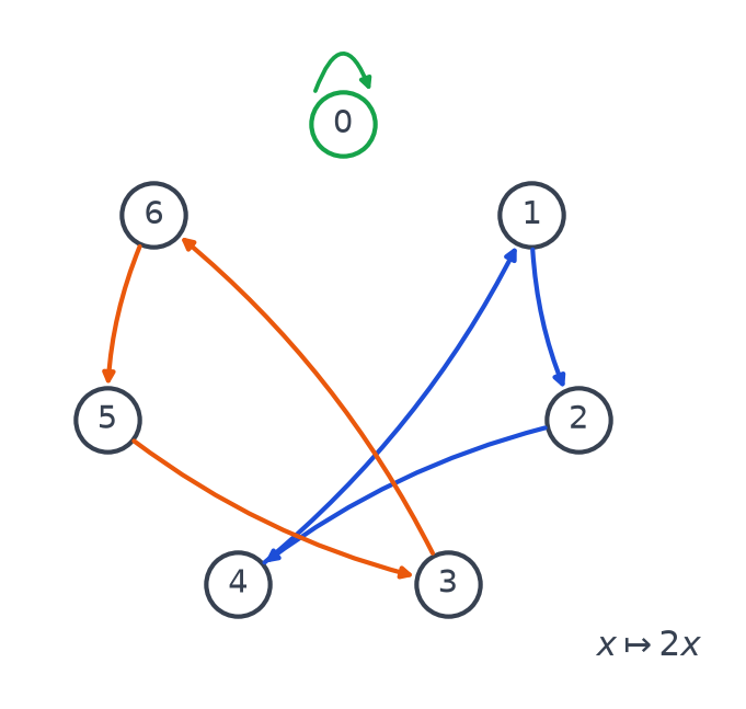 Les sept classes modulo 7 sur un cercle ; la multiplication par 2 fixe 0 et permute 1, 2, 4 et 3, 6, 5 en deux cycles