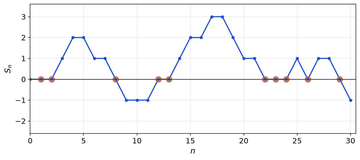 Trajectoire de la marche sur 30 pas, avec dix passages par zéro entourés en orange aux instants 1, 2, 8, 12, 13 et suivants