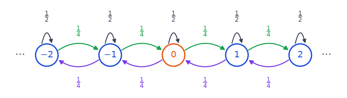 Schéma des positions de moins 2 à 2 avec des flèches de probabilité un quart vers les voisins et des boucles de probabilité un demi