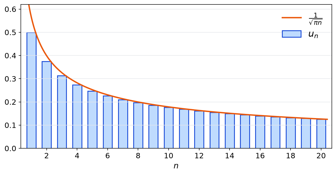 Diagramme en bâtons des probabilités u n pour n de 1 à 20, comparé à la courbe orange de un sur racine de pi n