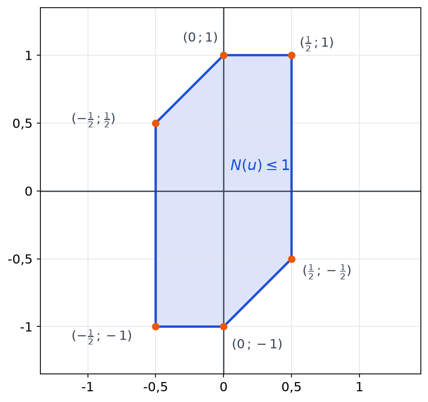 Boule unité fermée de N, hexagone de sommets (1/2, -1/2), (1/2, 1), (0, 1), (-1/2, 1/2), (-1/2, -1) et (0, -1)