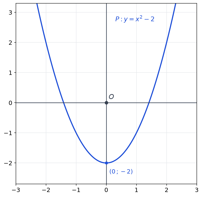 Parabole P d équation y égale x carré moins 2 dans un repère orthonormé, avec l origine O située au-dessus du sommet (0, -2)