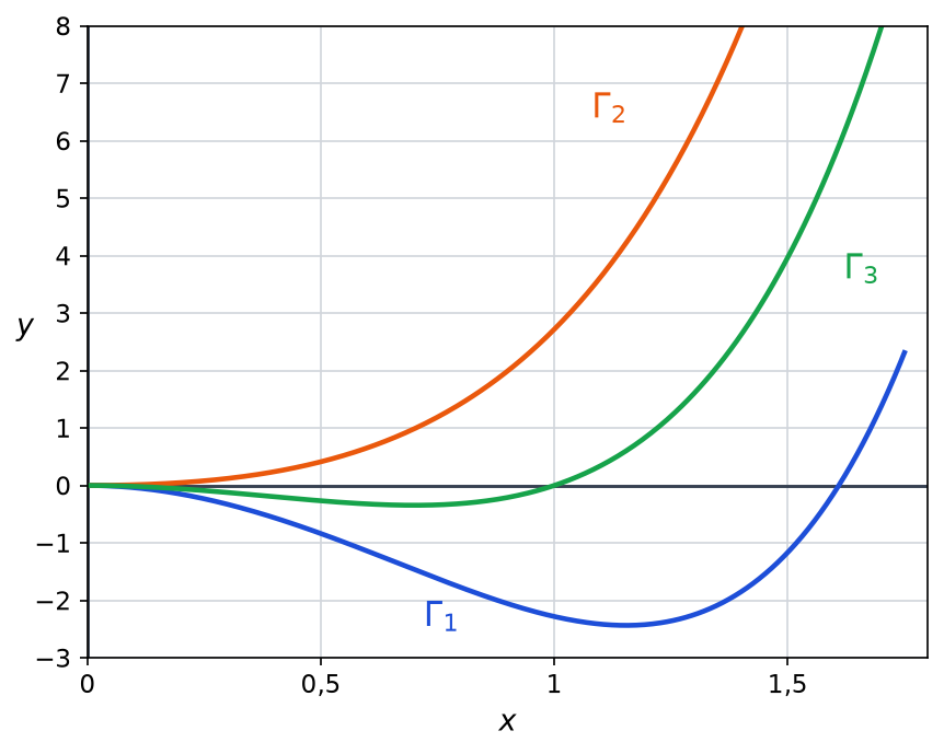 Trois courbes notées Gamma 1, Gamma 2 et Gamma 3, solutions de l équation sur l intervalle de 0 à 2