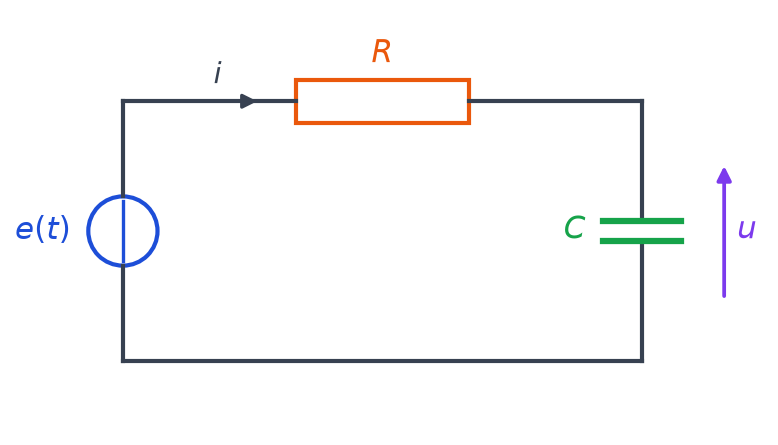 Schéma du circuit : générateur de tension e(t) en série avec une résistance R et un condensateur C, tension u aux bornes de C
