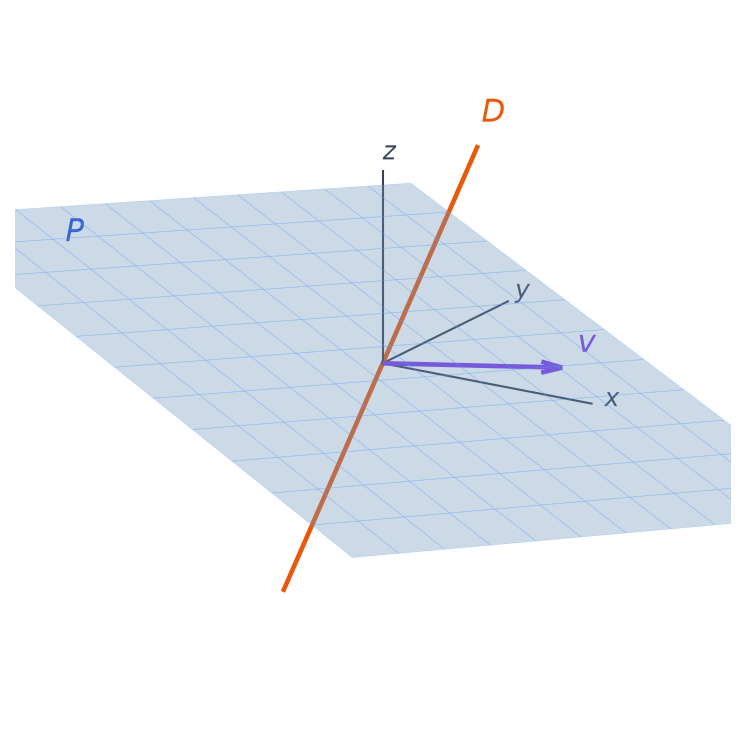 Vue en perspective du plan P d équation x moins y plus 2z égal 0, de la droite D dirigée par 0 1 1 et du vecteur v