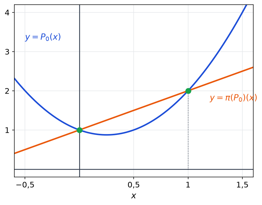 Parabole de P0 égal 2X carré moins X plus 1 et droite de pi(P0) qui la coupe aux abscisses 0 et 1