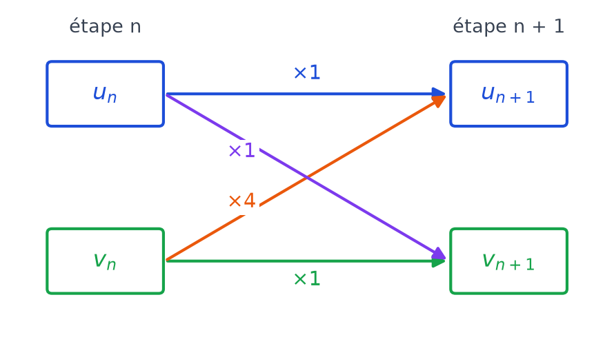 Schéma à flèches reliant u_n et v_n à u_(n+1) et v_(n+1) avec les coefficients 1, 4, 1 et 1