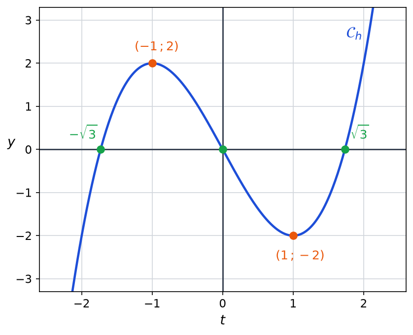 Courbe de la fonction h définie par h(t) = t au cube moins 3t, avec les points (-1 ; 2), (1 ; -2) et ses trois zéros