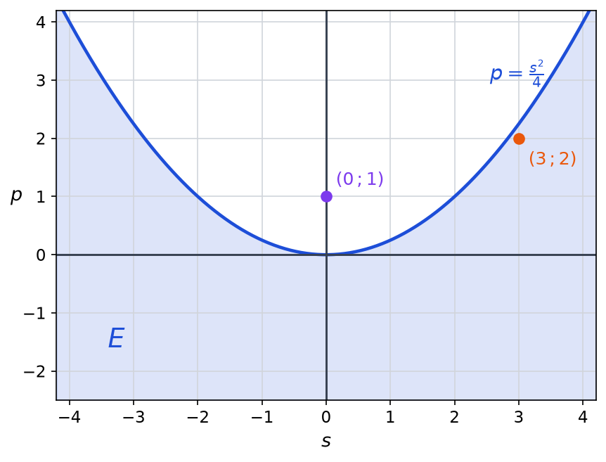 Plan des couples (s, p) avec la parabole p = s carré sur 4, la région E située sous la parabole et les points (3 ; 2) et (0 ; 1)