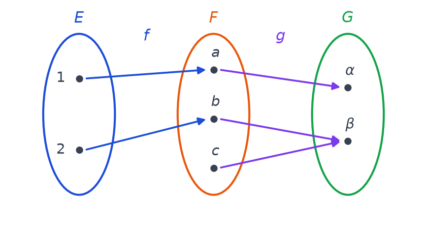 Diagramme sagittal : f envoie 1 sur a et 2 sur b ; g envoie a sur alpha, b et c sur beta