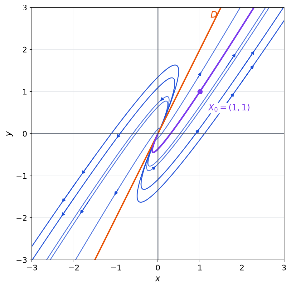 Portrait de phase du système X prime égale AX avec la droite D d'équation y égale 2x en orange et la trajectoire issue du point 1, 1 en violet