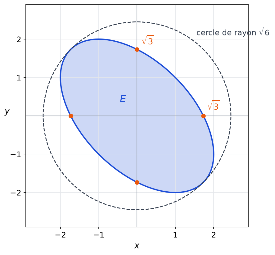 Ellipse pleine E d'équation x² + xy + y² ≤ 3 inscrite dans le cercle de rayon racine de 6, axes coupés en racine de 3