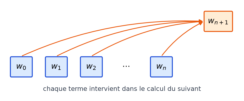 Schéma où les termes w0, w1, w2 jusqu à wn envoient chacun une flèche vers le terme w indice n plus 1