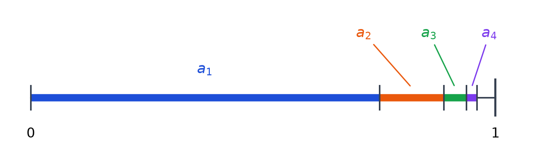 Segment de 0 à 1 sur lequel sont placés bout à bout quatre segments colorés de longueurs a1, a2, a3 et a4