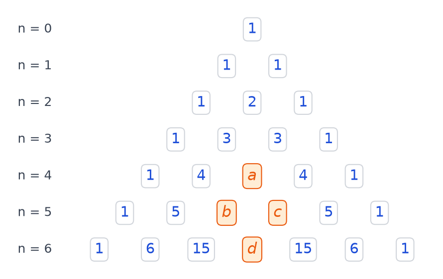 Triangle de Pascal des lignes n égale 0 à 6 avec quatre cases effacées notées a, b, c et d