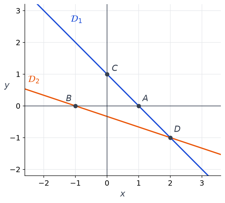 Dans le plan z égal à 1, droite D1 passant par C(0 ; 1), A(1 ; 0) et D(2 ; -1), droite D2 passant par B(-1 ; 0) et D