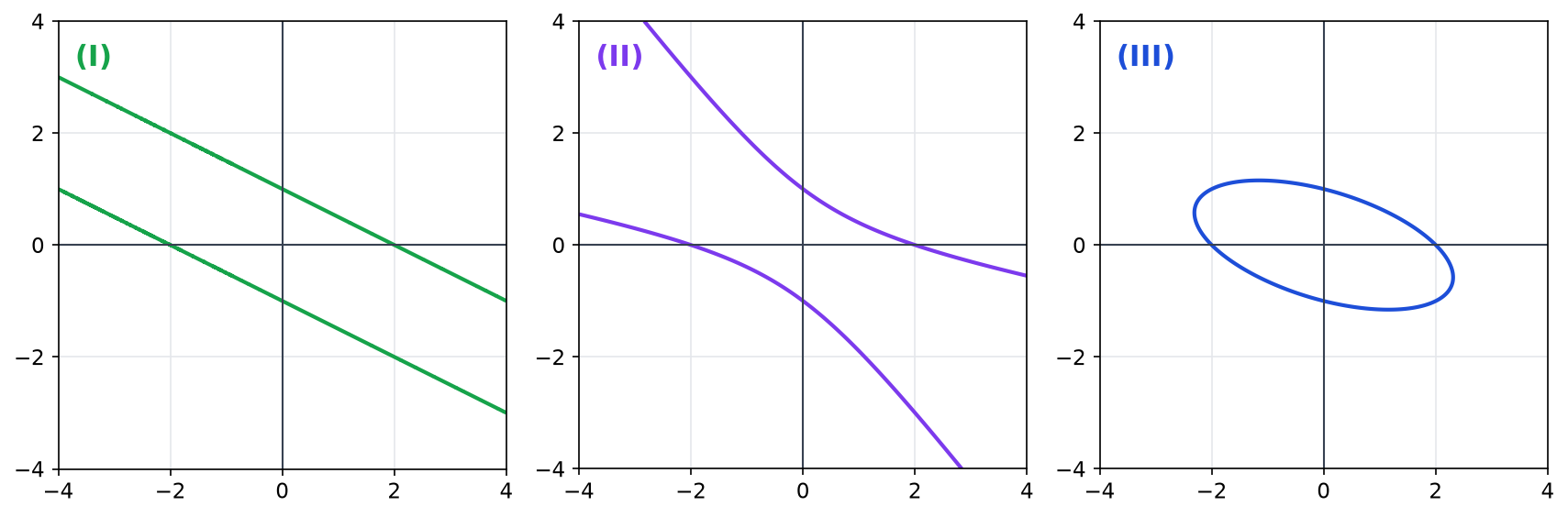 Trois courbes de niveau 4 notées I, II et III : deux droites parallèles, une hyperbole et une ellipse inclinée