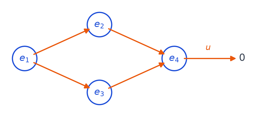 Graphe de l'endomorphisme u : flèches de e1 vers e2 et e3, de e2 et e3 vers e4, puis de e4 vers 0