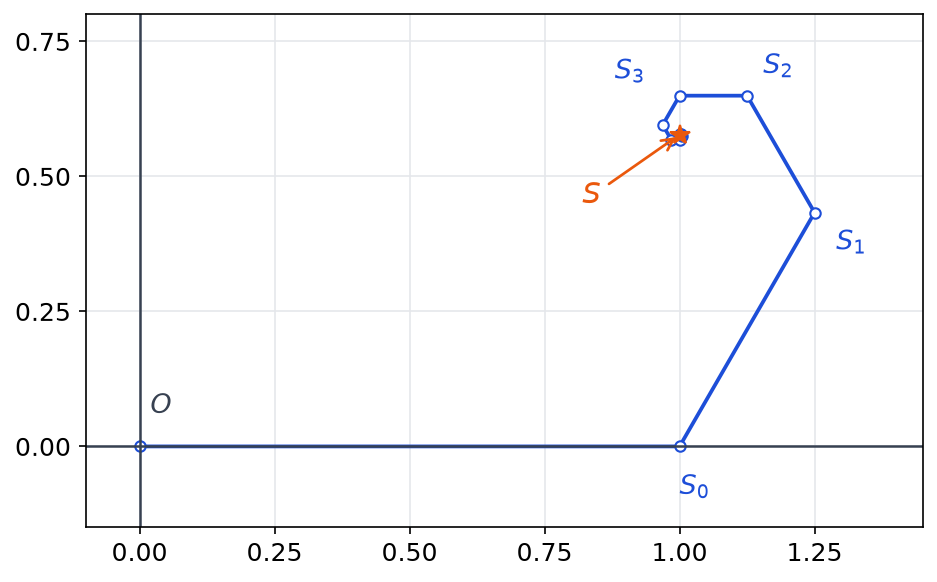 Ligne brisée bleue partant de l'origine et passant par les sommes partielles S0, S1, S2, S3 qui s'enroulent autour du point limite S