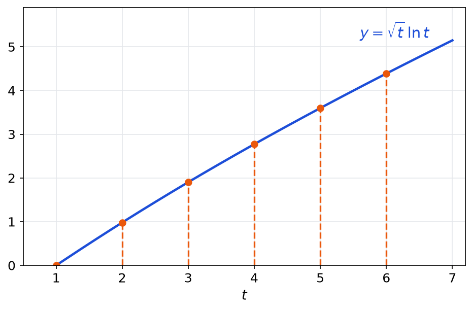 Courbe croissante de la fonction racine de t fois logarithme de t entre 1 et 7, avec ses valeurs aux entiers marquées en orange