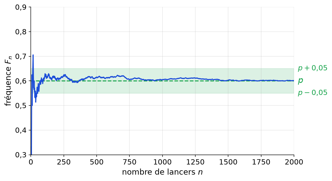 Évolution de la fréquence Fn sur 2000 lancers simulés avec p égal à 0,6, et bande verte entre p moins 0,05 et p plus 0,05