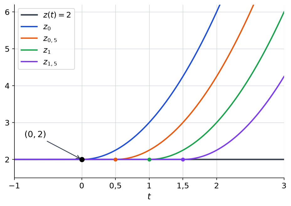 Graphes de la solution constante égale à 2 et des fonctions z_a pour a égal à 0, 0,5, 1 et 1,5, toutes issues du point (0, 2)