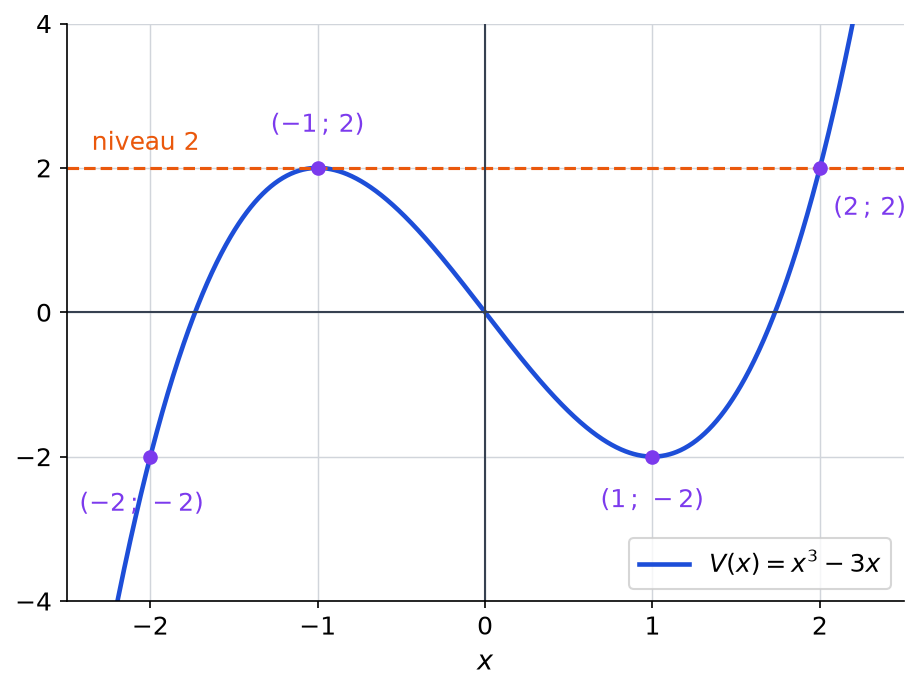 Graphe de la fonction V égale x au cube moins 3x, avec les points (-1, 2), (1, -2), (2, 2), (-2, -2) et le niveau 2 en pointillés