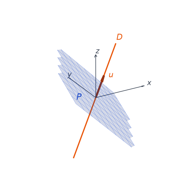 Vue en perspective du plan P d'équation 2x - y + z = 0 et de la droite D dirigée par le vecteur u = (1, 1, 1)