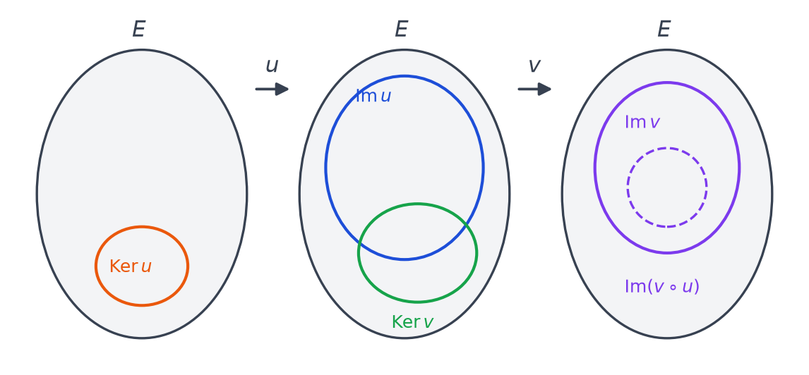 Schéma de trois copies de E reliées par u puis v, avec Ker u, Im u, Ker v, Im v et Im(v rond u) représentés par des ellipses
