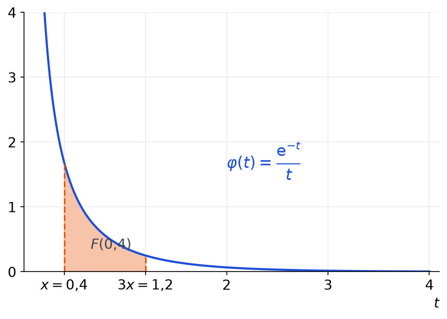 Courbe de la fonction phi égale à exponentielle de moins t sur t, avec l'aire sous la courbe coloriée entre t égal 0,4 et t égal 1,2