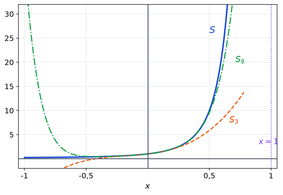 Courbe de la somme S sur l'intervalle de -1 à 1 avec les sommes partielles S_3 et S_8, et la droite verticale x = 1