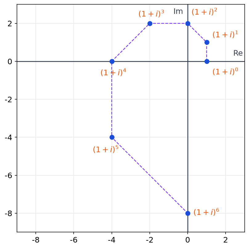 Plan complexe où sont placés les points (1+i) puissance n pour n allant de 0 à 6, reliés par une ligne pointillée