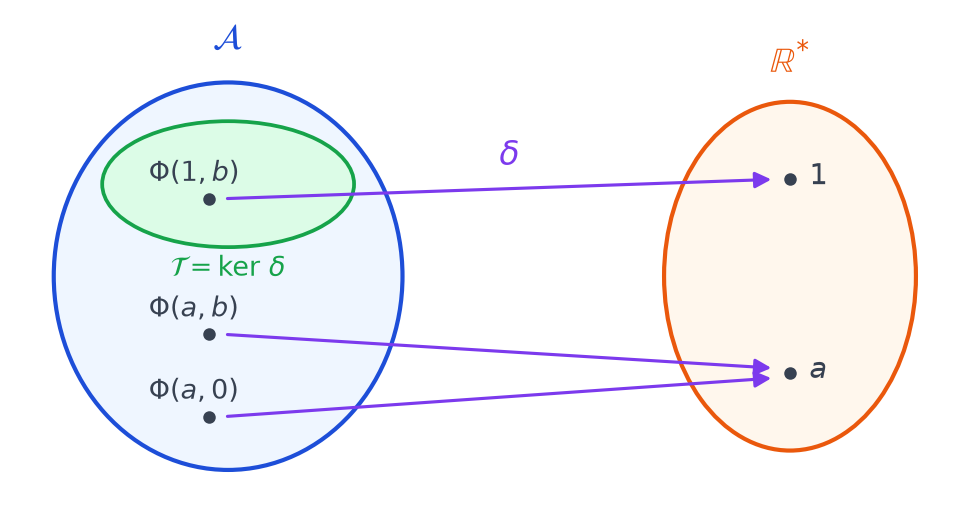 Schéma de l application delta qui envoie l ensemble A des matrices Phi(a,b) sur R étoile, le noyau étant envoyé sur 1
