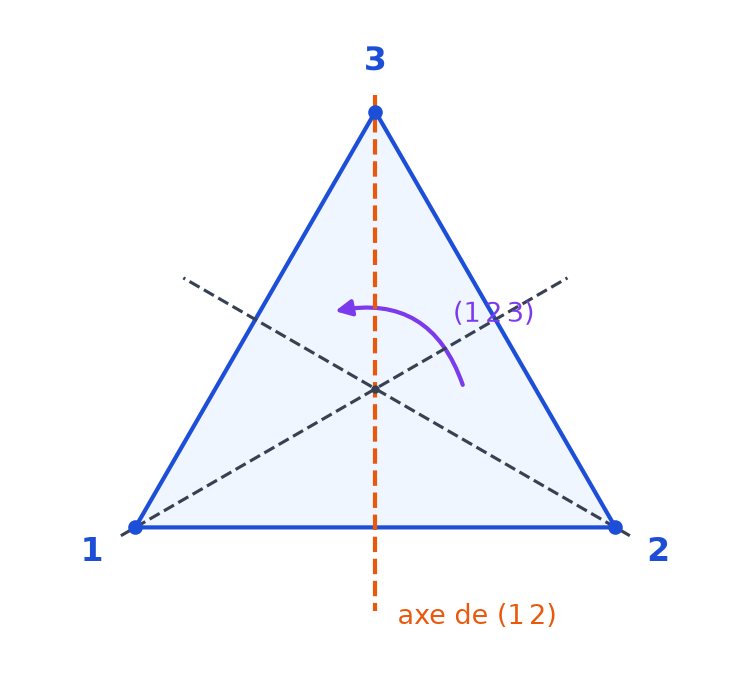 Triangle équilatéral de sommets 1, 2 et 3 avec ses trois axes de symétrie et la rotation d'un tiers de tour